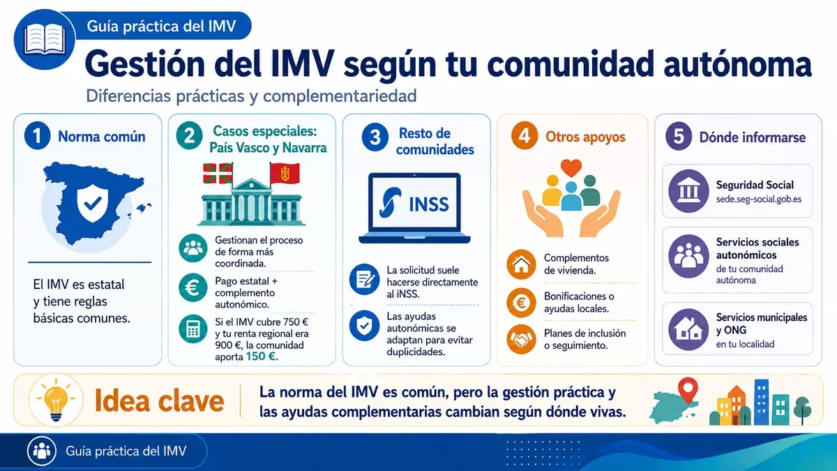 Infografía explicando las diferencias de gestión del IMV entre territorios.