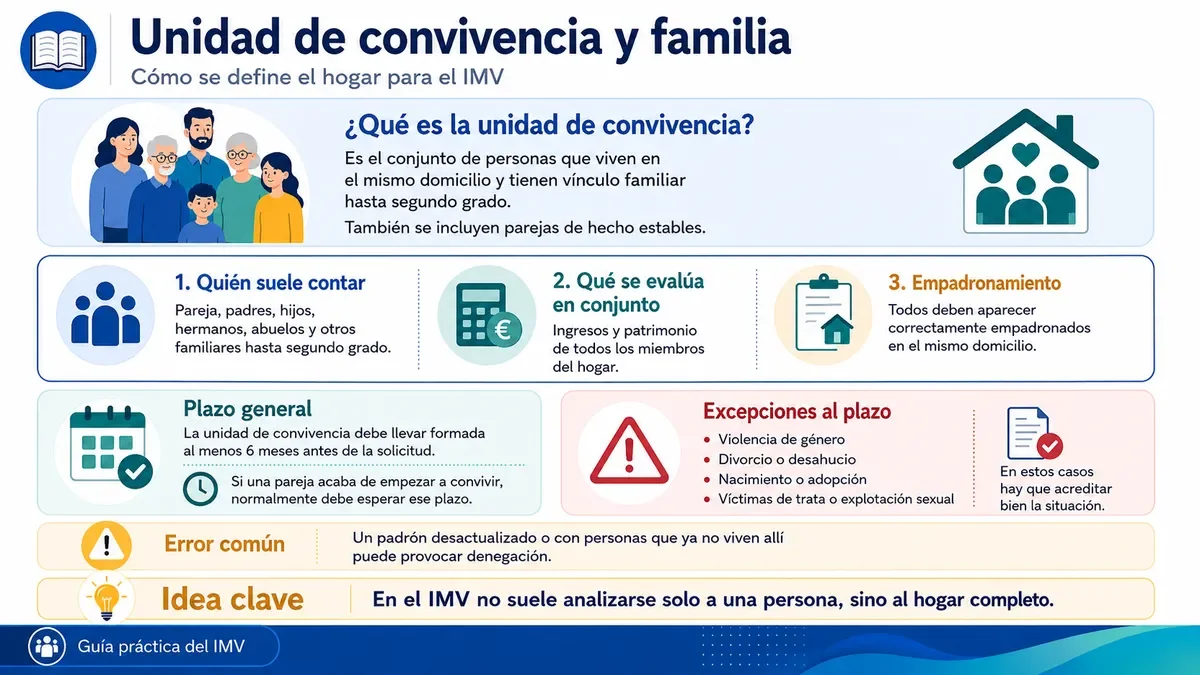 Infografía sobre la definición de unidad de convivencia y la importancia del empadronamiento conjunto.