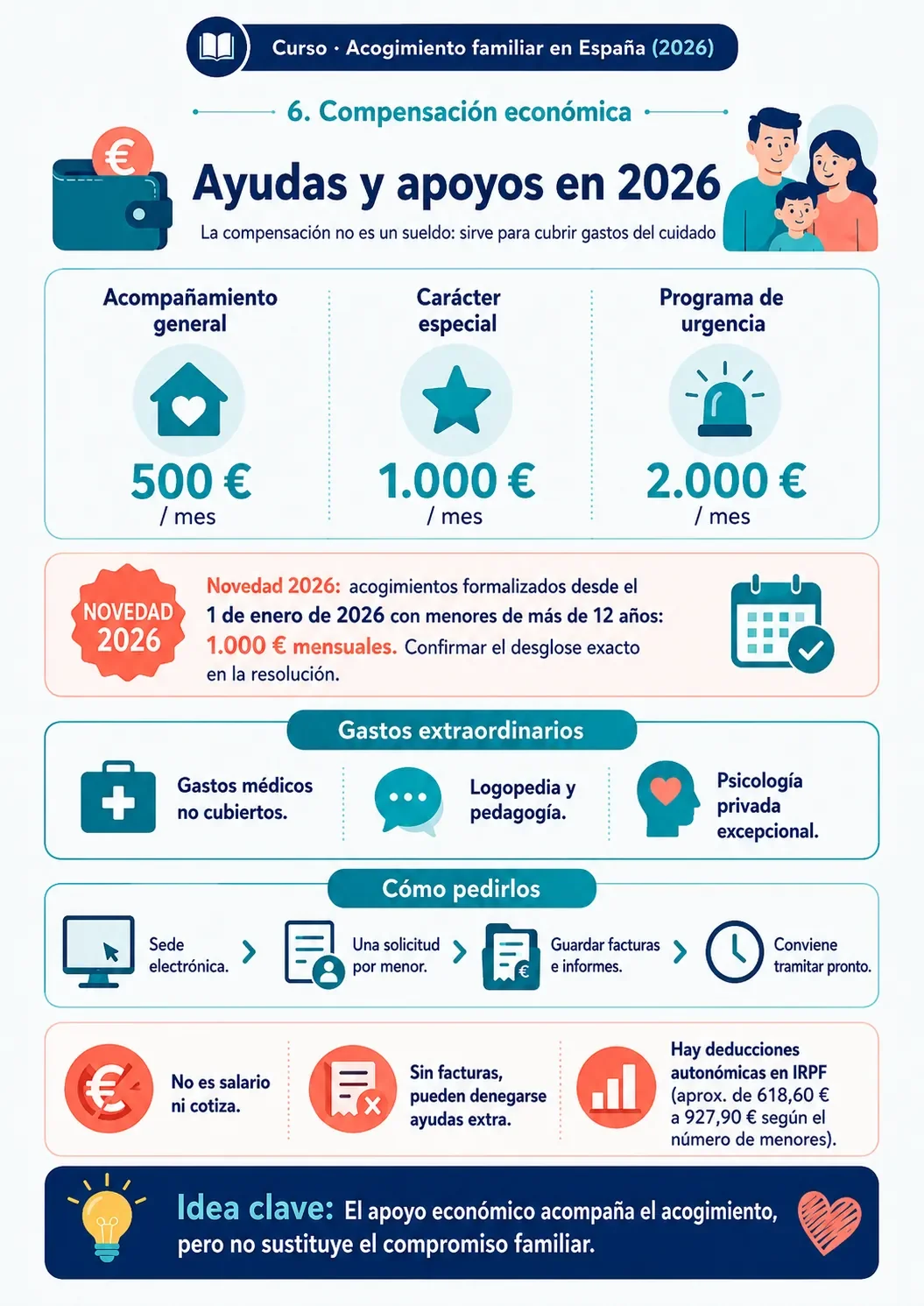 Detalle de las cuantías y ayudas económicas para el acogimiento familiar en 2026.